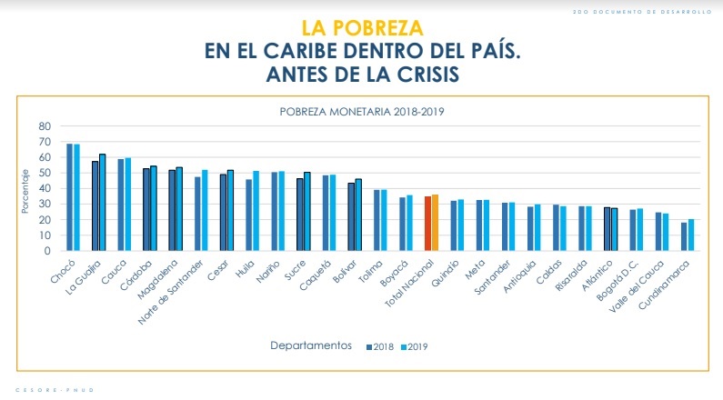 Pobreza Y Desigualdad En La Regi N Caribe C Mo Recuperar La Senda Del