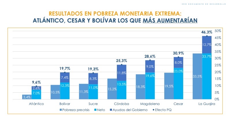 Pobreza y desigualdad en la región Caribe cómo recuperar la senda del