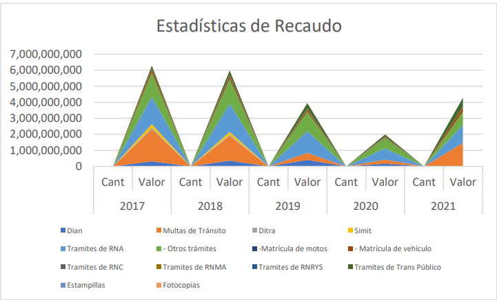 Empresa De Tr Nsito De Valledupar Espera Recaudar Millones