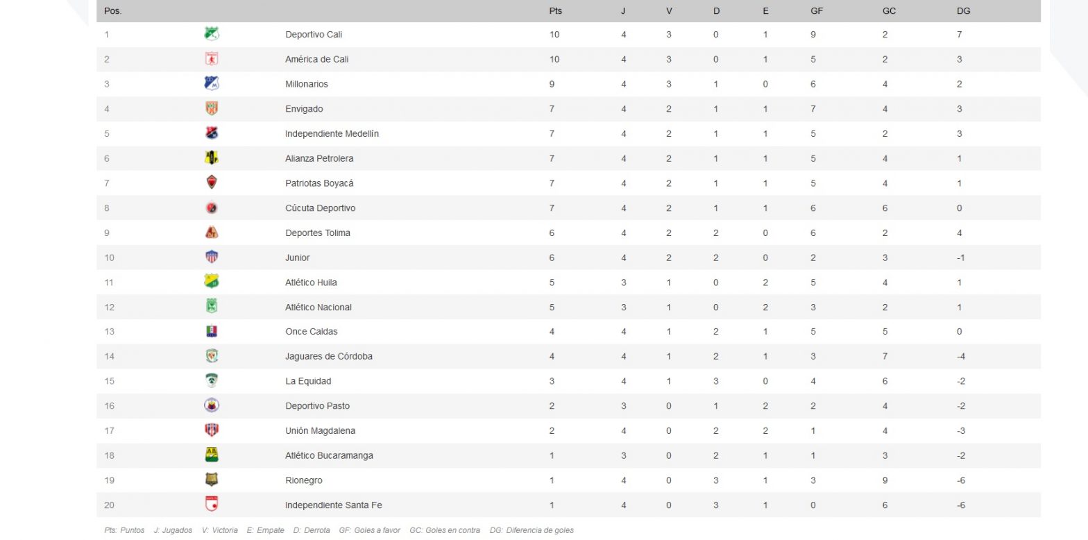 Así está la tabla de posiciones en la Liga Águila, tras la cuarta fecha