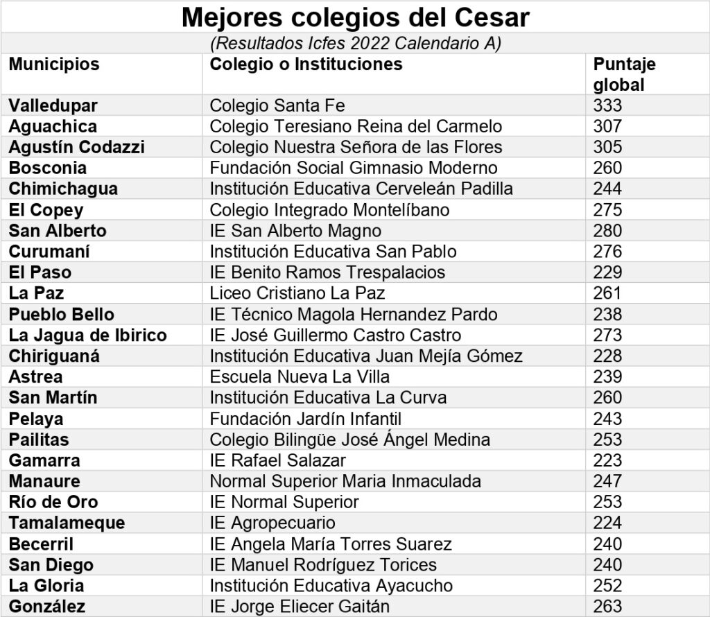 Estos Son Los 10 Mejores Colegios Del Cesar: La Mayoría Son Privados